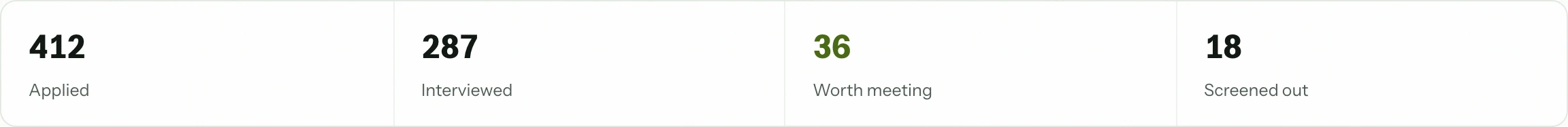 412 applied, 287 interviewed, 36 worth meeting, 18 screened out.