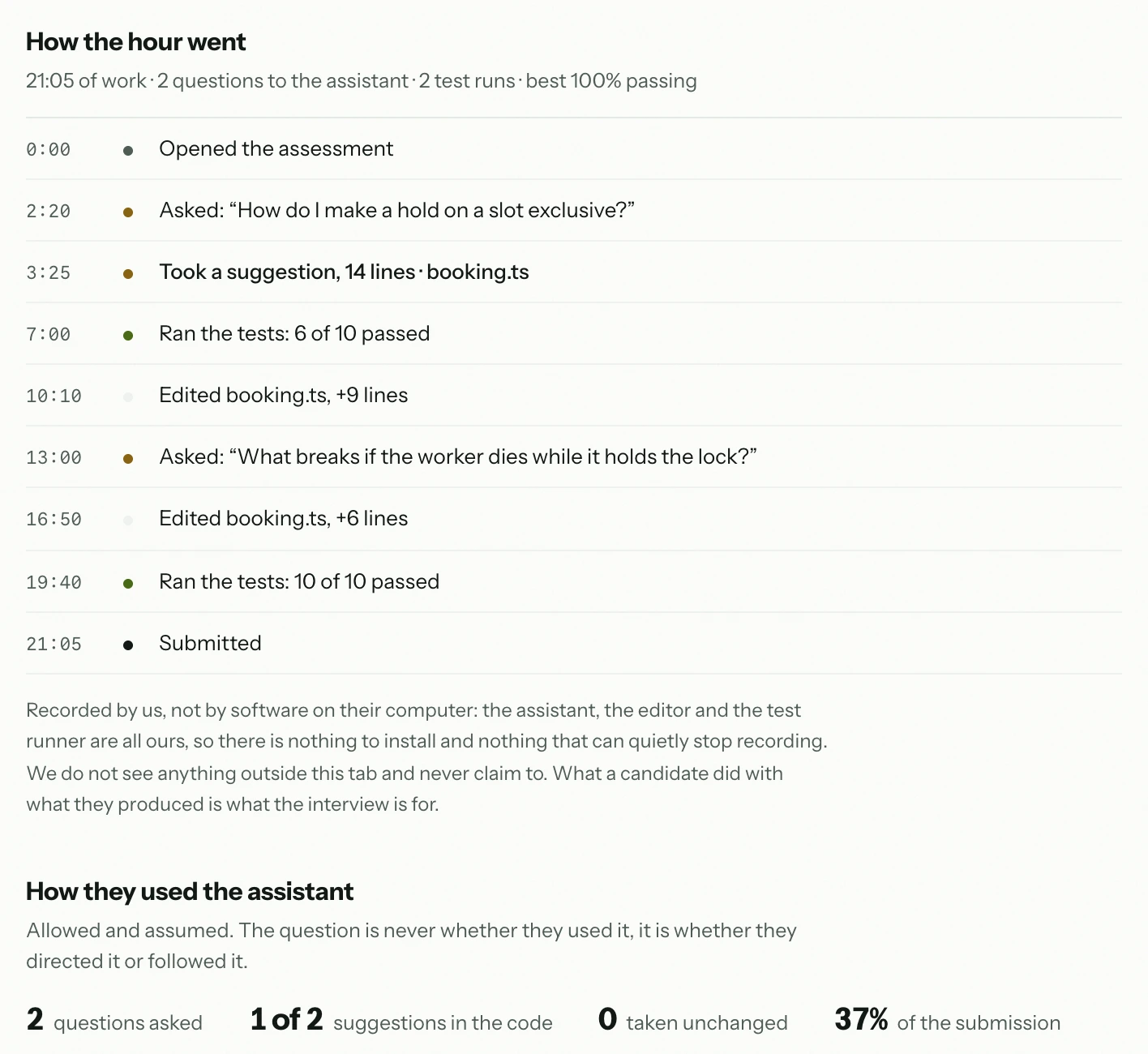 How a coding assessment went, minute by minute: two questions to the assistant, one suggestion taken, the tests going from 6 of 10 to 10 of 10.